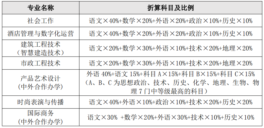 义乌工商职业技术学院2023年高职提前招生章程